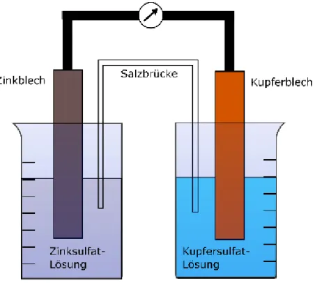 Abb. 4 – Schematischer Aufbau des Daniell-Elements. 