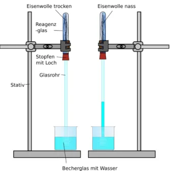 Abbildung 1 Sauerstoffverbrauch nach 1 Stunde bei trockener Eisenwolle (link) und mit Natriumchlorid getränkter Eisenwolle (rechts).
