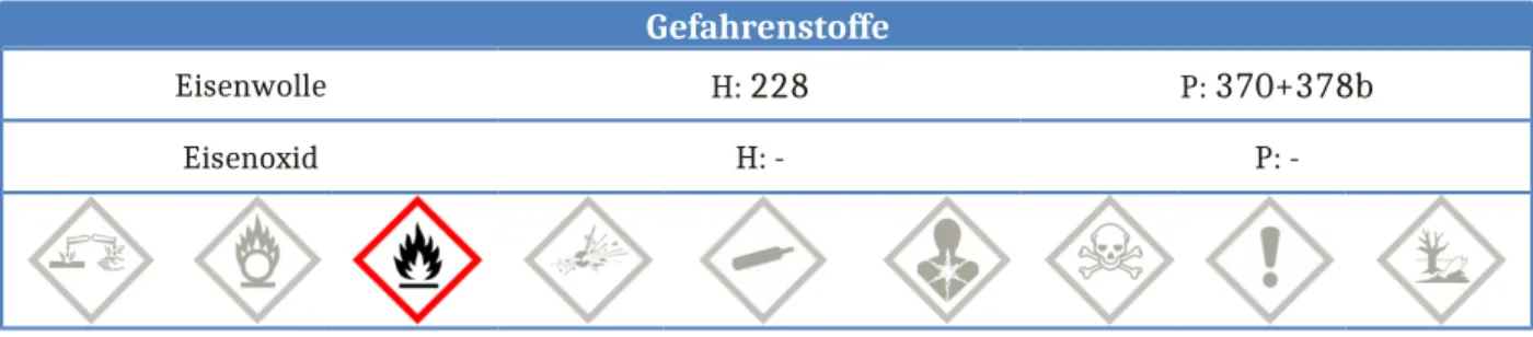 Abbildung 3 - Links: Eisenwolle vor der Verbrennung. Rechts: Eisenwolle nach der Verbrennung.