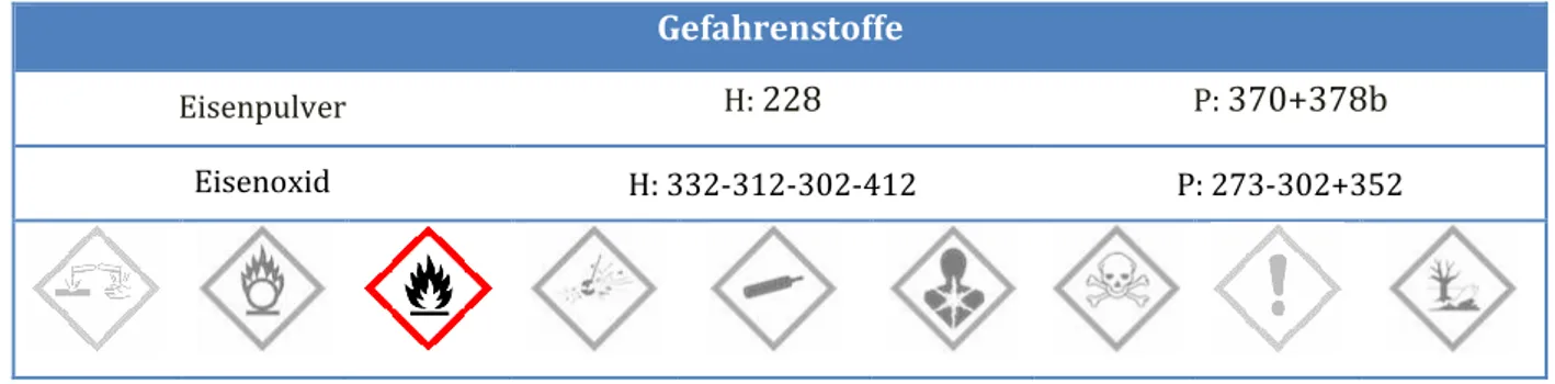 Abb. 3 – Versuchsaufbau der Bestimmung des Sauerstoffgehalts der Luft.  