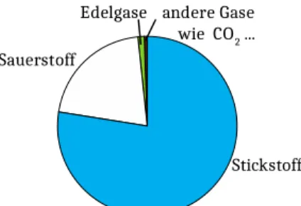 Abbildung 5: Kreisdiagramm zur Zusammensetzung der Luft