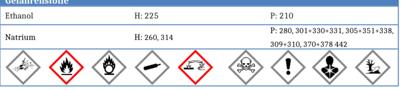 Abbildung 1: Natrium in  Ethanol.