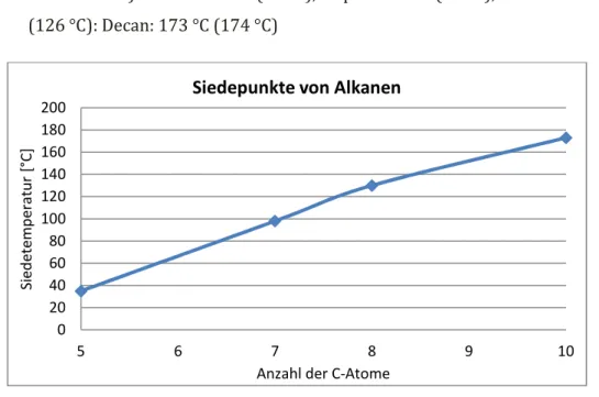 Abb. 8 -  Versuchsaufbau zur Ermittlung der Siedepunkte der Alkane. 