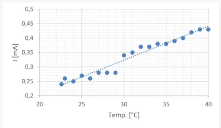 Abbildung 1: Auftragung der Stromstärke gegen die Temperatur von NaCl. 