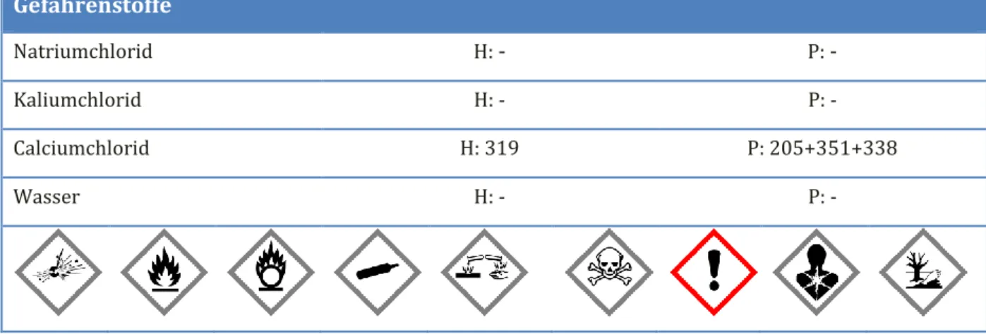 Tabelle 1: Gemessene Stromstärke in Abhängigkeit der eingesetzten Konzentration des jeweiligen Salzes