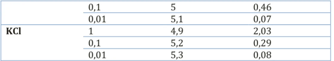 Tabelle 2: Messwerte, so wie der Leitwert der Ionen in Abhängigkeit ihrer  Konzentration