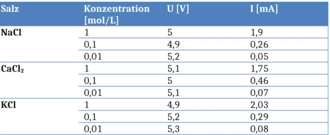 Tabelle 2: Gemessene Stromstärke in Abhängigkeit der eingesetzten Konzentration des jeweiligen Salzes.