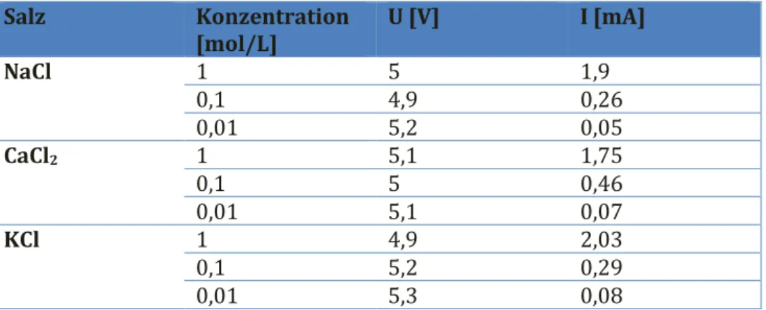 Tabelle 2: Gemessene Stromstärke in Abhängigkeit der eingesetzten Konzentration des jeweiligen Salzes