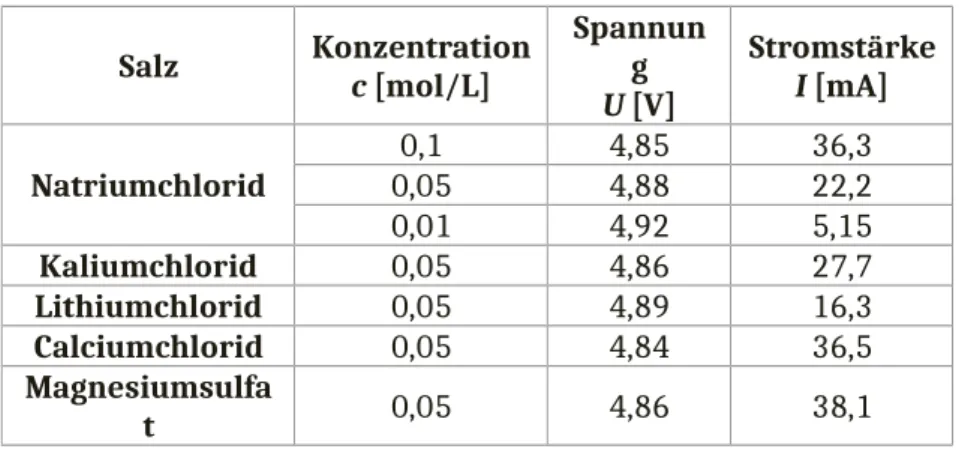Tabelle 1: Wertetabelle der Messungen von Spannung und Stromstärke verschiedener Metallsalzlösungen.