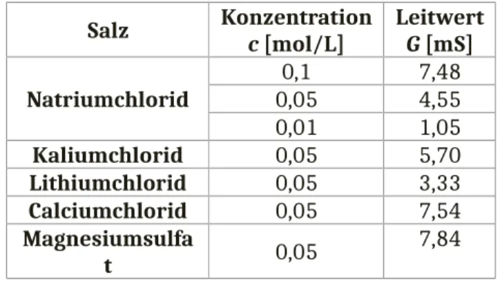 Tabelle 2: Leitwerte der verwendeten Metallsalzlösungen. Salz Konzentration c [mol/L] LeitwertG [mS] Natriumchlorid 0,1 7,480,054,55 0,01 1,05 Kaliumchlorid 0,05 5,70 Lithiumchlorid 0,05 3,33 Calciumchlorid 0,05 7,54 Magnesiumsulfa t 0,05 7,84