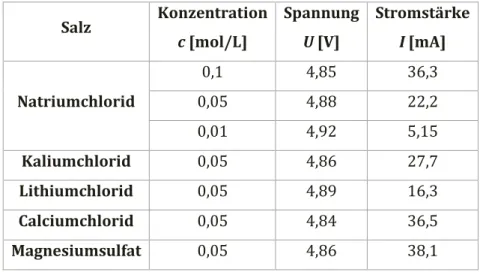 Tabelle 1: Wertetabelle der Messungen von Spannung und Stromstärke verschiedener Metallsalzlösungen