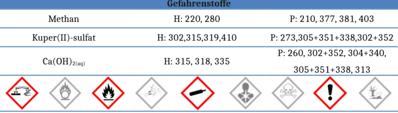 Abb. 1 -  Versuchsaufbau „Analytischer Nachweis der Verbrennungsprodukte von Methan“.