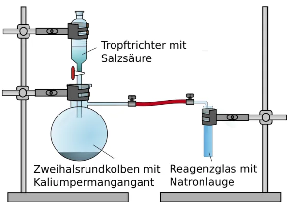 Abbildung 1. Apparatur zur Bildung und zum Auffang von Chlorgas. Über einen Gasschlauch wird das Chlor in Natriumhydroxid eingeleitet.
