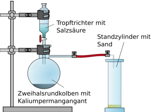 Abbildung 1. Apparatur zur Bildung und zum Auffang von Chlorgas.