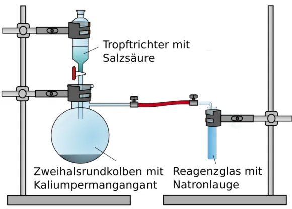 Abbildung 1. Apparatur zur Bildung und zum Auffang von Chlorgas. Über einen Gasschlauch wird das Chlor in Natriumhydroxid eingeleitet.