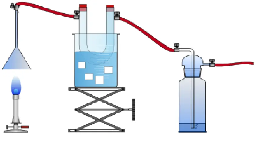Abbildung 2 – Apparatur zum Auffangen der Verbrennungsprodukte von Alkanen. 