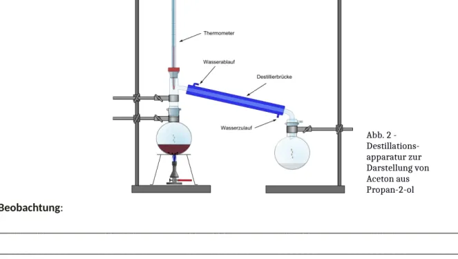 Abb. 2 -    Destillations-apparatur zur  Darstellung von  Aceton aus  Propan-2-ol