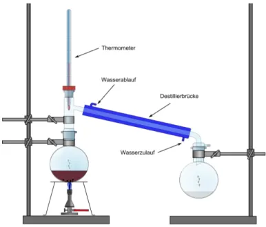 Abb. 1 -  Destillationsapparatur zur Darstellung von Aceton aus Propan-2-ol