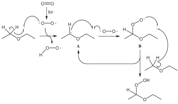 Abb. 10 – Bildung von Peroxiden.