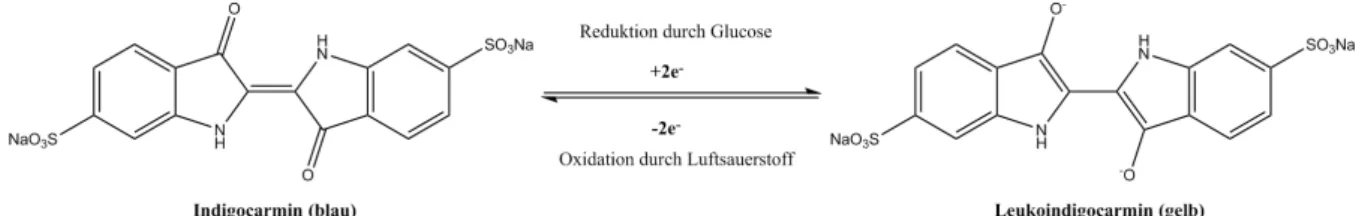 Abb. 11 – Reduktion des Indigocarmins durch Glucose und Oxidation des Leukoindigocarmins durch Luftsauerstoff.