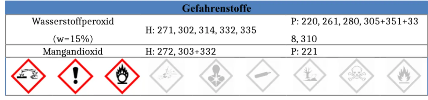 Abb. 2: Versuchsbeobachtung des Versuchs „Wasserstoffperoxid und  Mangan“