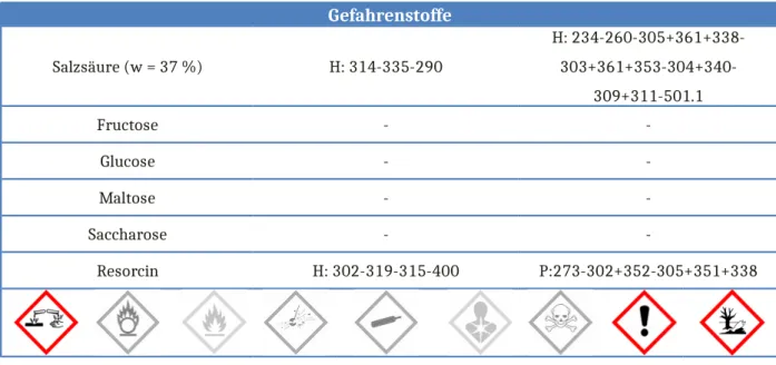 Abb. 6 – Die Fructose- (l.) und Saccharose-Lsg. (2. v. l.) färben sich rötlich.