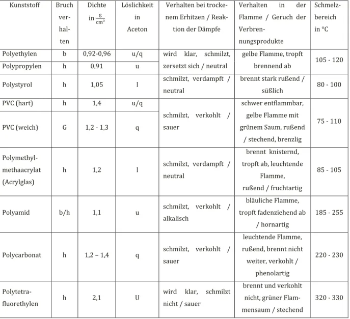 Tabelle 1: Bestimmungstabelle für einige Kunststoffe (biegsam, gummi-elastisch, hart, löslich,  unlöslich, quellbar)  Kunststoff  Bruch  ver- hal-ten  Dichte  in     Löslichkeit in Aceton 