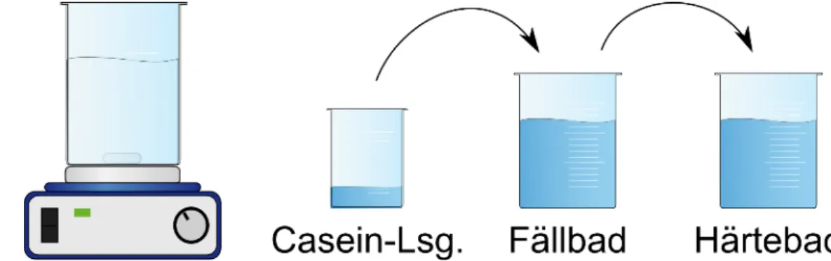 Abb. 1 – Versuchsaufbau zur Herstellung von Knöpfen aus Casein.