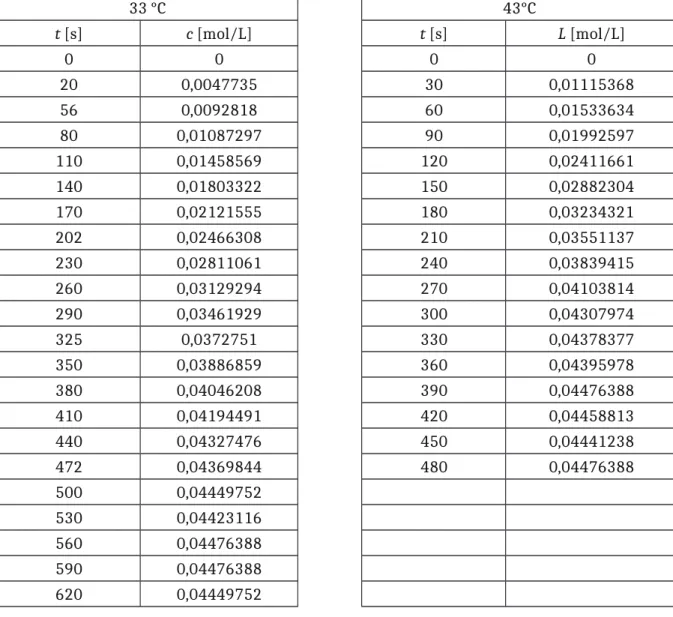 Tabelle 3: Wertetabelle zur Ermittlung der Verseifungsgeschwindigkeit.