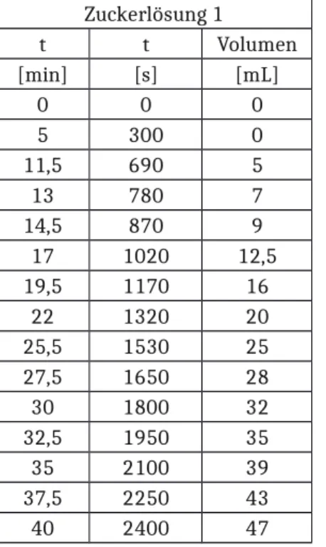 Tabelle 1: Messwerte des Versuchs zur Geschwindigkeitsmessung der Enzymkinetik.