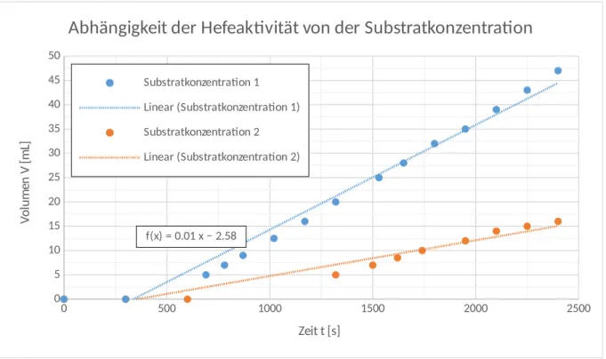Abbildung 2: Volumen-Zeit-Diagramm zur Bestimmung der Reaktionsgeschwindigkeit in Abhängigkeit der Substratkonzentration.05001000 1500 2000 250005101520253035404550f(x) = 0.01 x − 2.58f(x) = 0.02 x − 7.26
