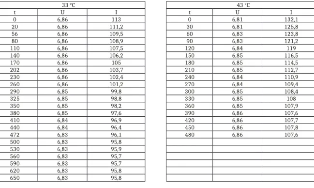Tabelle 1: Messwerte der Leitfähigkeitsänderung der Verseifung bei unterschiedlichen Temperaturen.