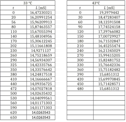 Tabelle 2: Werte der elektrischen Leitfähigkeit in Abhängigkeit der Zeit bei den zwei Versuchstemperaturen