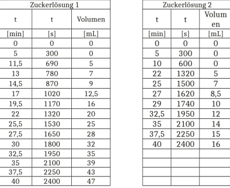Tabelle 4: Messwerte des Versuchs zur Geschwindigkeitsmessung der Enzymkinetik.
