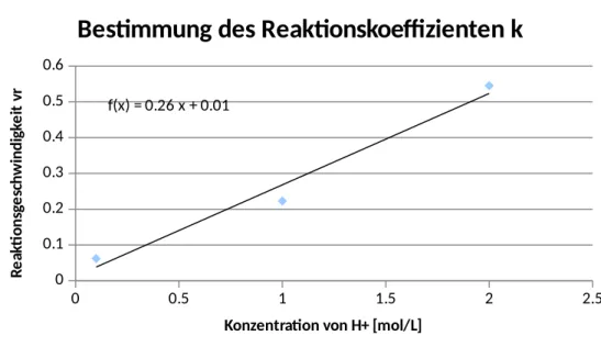 Tabelle 2:Wertepaare für die Auftragung zur Bestimmung der Reaktionsordnung.