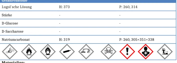 Abbildung 2: nachher, links Glucose,  rechts Saccharose.