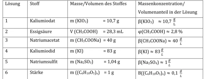 Tabelle 1.1 Einwaagen der für die Reaktion benötigten Stoffe für 1 L Lösung 
