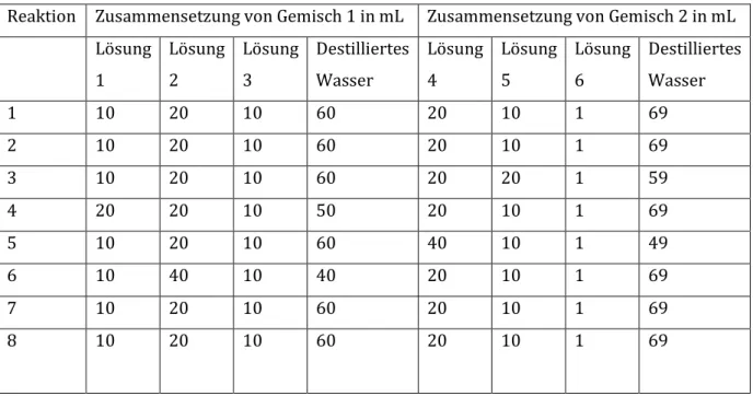 Tabelle 1.2 – Mischungsverhältnisse für die einzelnen Reaktionsansätze 