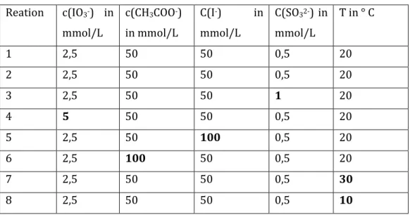 Tabelle 1.4 – Konzentrationen der an der Reaktion teilnehmenden Stoffe in den einzelnen  Lösungen 
