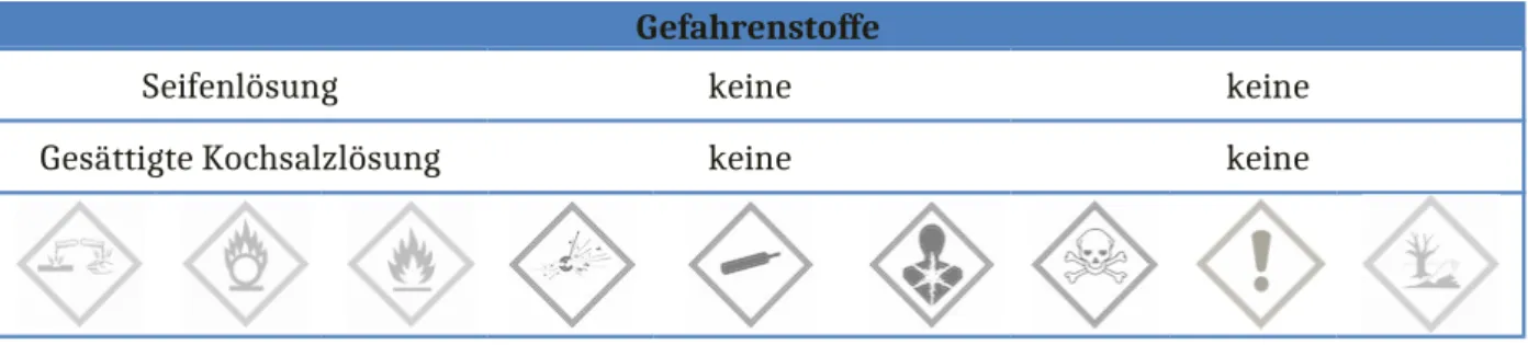 Abb. 4 -  Lichtstrahl durch Seifenlösung (links) und Kochsalzlösung (rechts).