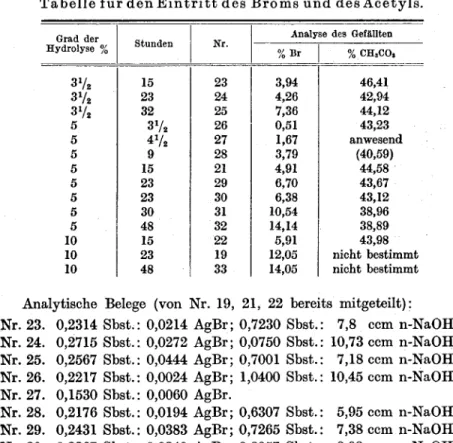 Tabelle für den Eintritt des Broms und des Acetyls.