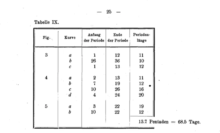 Fig. Kurve Anfang