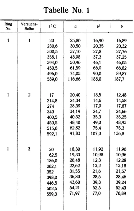 Tabelle No. 1