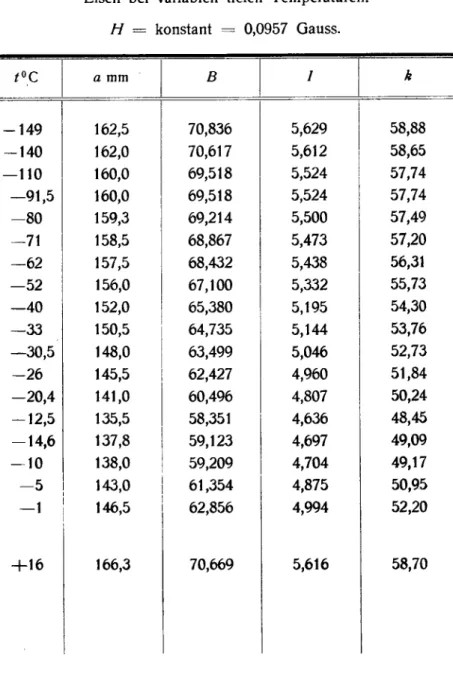 Tabelle No. 3.