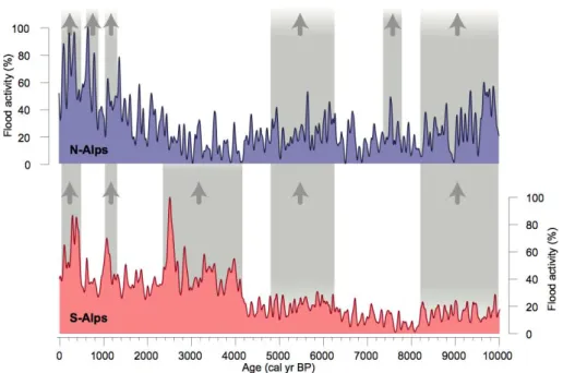 Figure 2.4: Stacked flood records for the N- and S-Alps (100-year low-pass filtered) spanning the  past 10 kyr