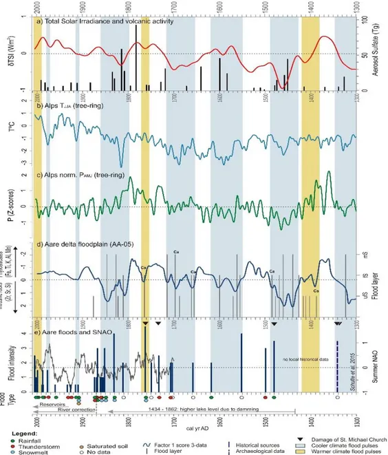 Figure 2.5: Comparison between historical flood reconstruction of the Hasli-Aare and solar and  volcanic  activity,  tree-rings  and  climate  proxies  (1300-2010  cal  yr  AD)  (from  SCHULTE  et  al