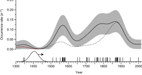 Figure 3.3: Estimated flood occurrence rate (number of floods per year, solid line; 90% confidence  band, grey) analysed using a Gaussian kernel function (shown with an arrow in the bottom part)  for the river Limmat in Zurich for the interval 1300-2015