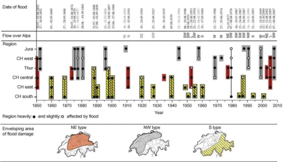 Figure 4.2: Spatial extent of large-scale flood events in Switzerland since 1850. According to the  regions affected, the flood events were classified into three types NE-NW-S (maps in bottom row)