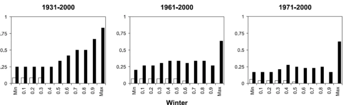 Figure  4.3:  Proportion  of  statistically  significant  trends  --  both  increases  in  black  bars  and  decreases  in  white  bars  --  in  annual  and  seasonal  daily  winter  discharge  quantiles  for  three  periods found by BIRSAN et al