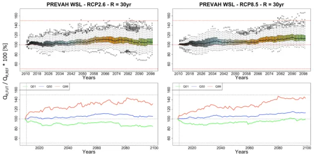 Figure 6.3: Example of simulated changes in Q 30  with (left) RCP 2.6 and (right) RCP 8.5 for the  PREVAH WSL model setup